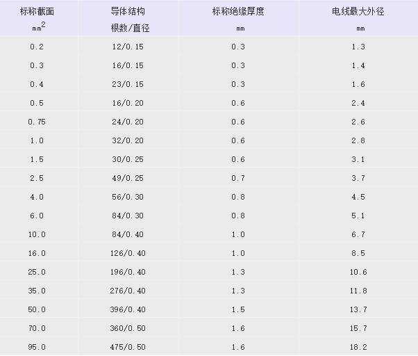 QVR汽车电线规格标准 QVR汽车电线规格标准